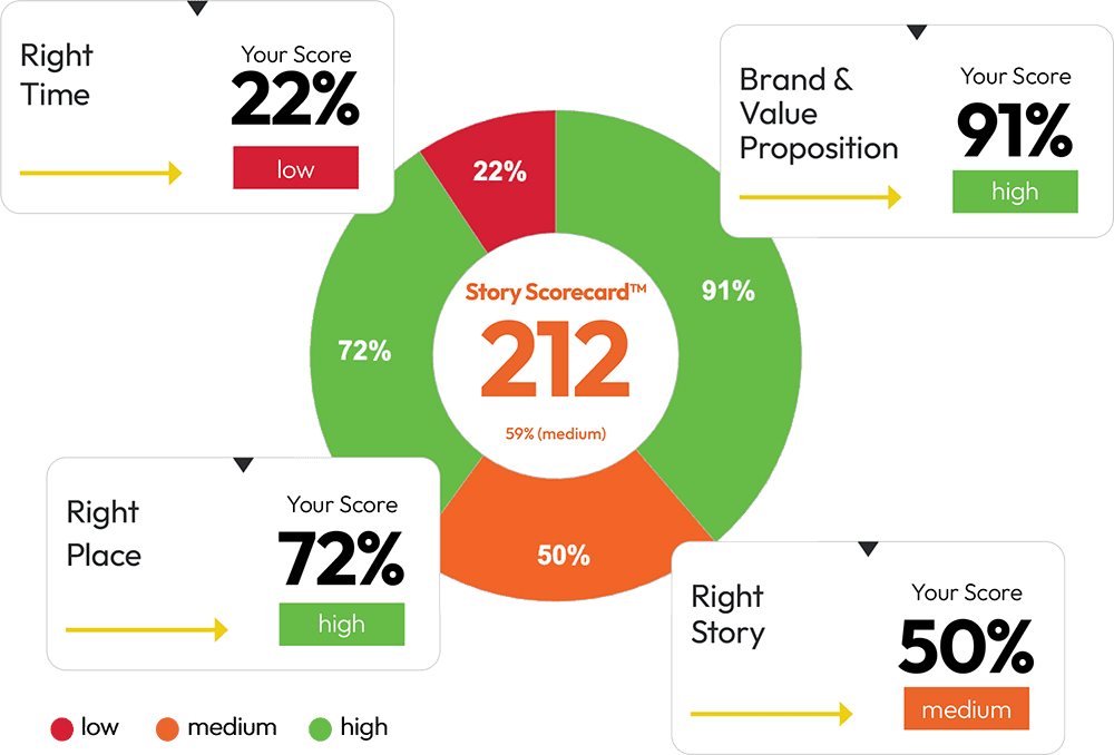 Story-Scorecard-Score-Enrollment-Retention-Transfer